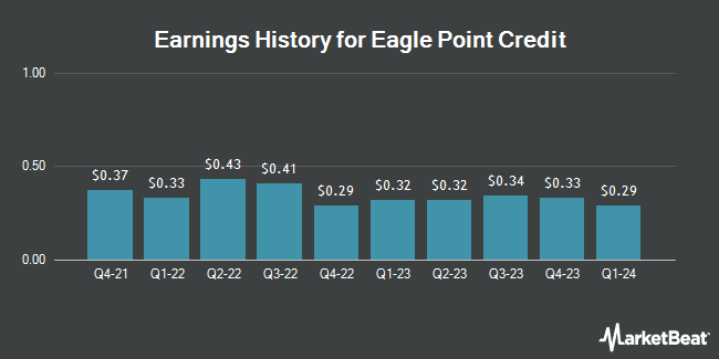 Earnings History for Eagle Point Credit (NYSE:ECC)