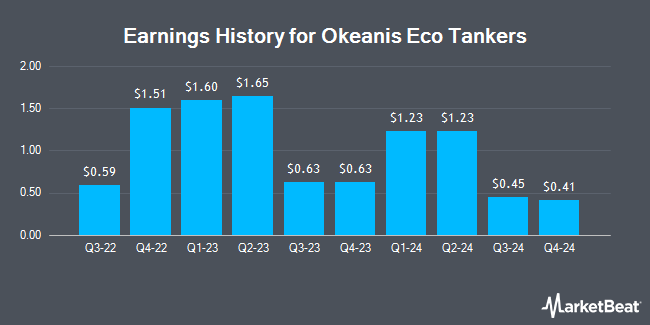 Earnings History for Okeanis Eco Tankers (NYSE:ECO)