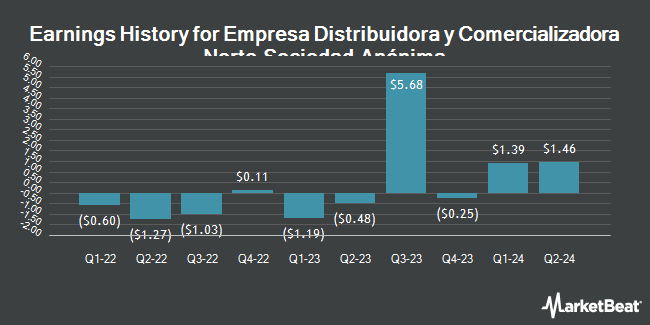 Earnings History for Empresa Distribuidora y Comercializadora Norte Sociedad Anónima (NYSE:EDN)