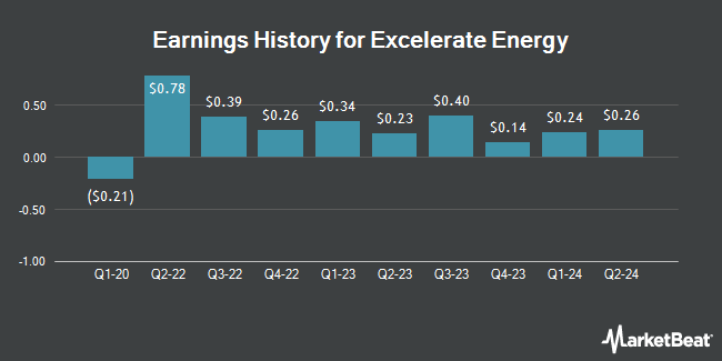 Earnings History for Excelerate Energy (NYSE:EE)