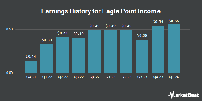 Earnings History for Eagle Point Income (NYSE:EIC)