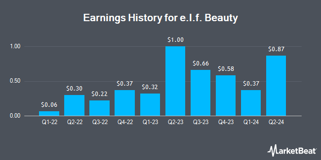 Earnings History for e.l.f. Beauty (NYSE:ELF)