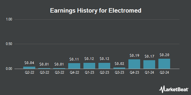 Earnings History for Electromed (NYSE:ELMD)