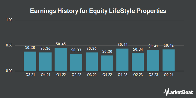 Riwayat Pendapatan untuk Equity LifeStyle Properties (NYSE:ELS)