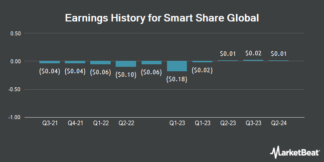 Earnings History for Smart Share Global (NYSE:EM)