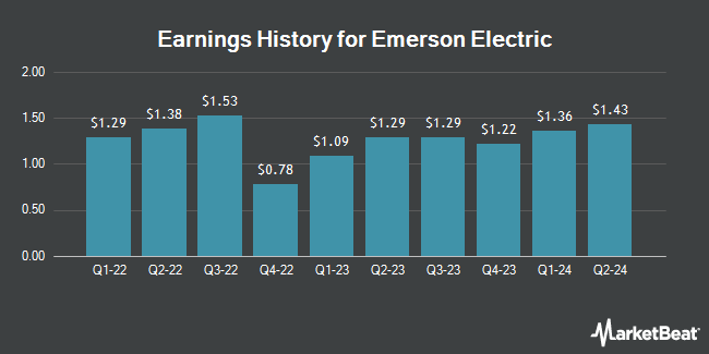 Earnings History for Emerson Electric (NYSE:EMR)