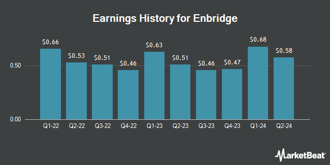 Earnings History for Enbridge (NYSE:ENB)