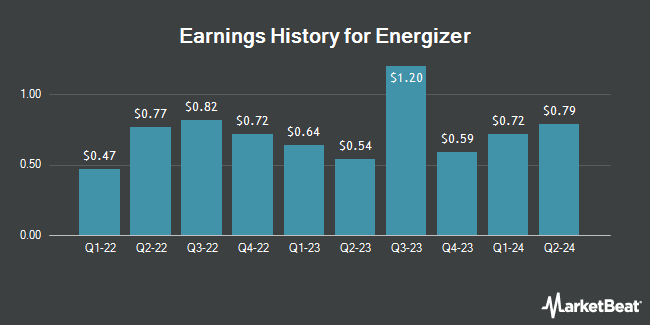 Earnings History for Energizer (NYSE:ENR)