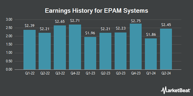 Earnings History for EPAM Systems (NYSE:EPAM)