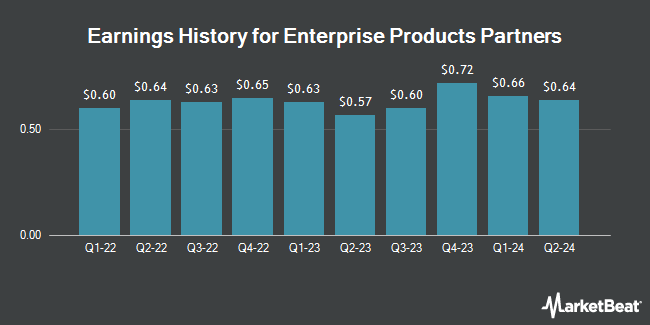 Earnings History for Enterprise Products Partners (NYSE:EPD)