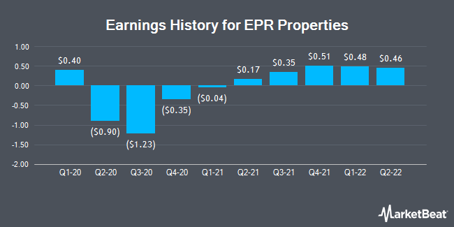 Earnings History for EPR Properties (NYSE:EPR)