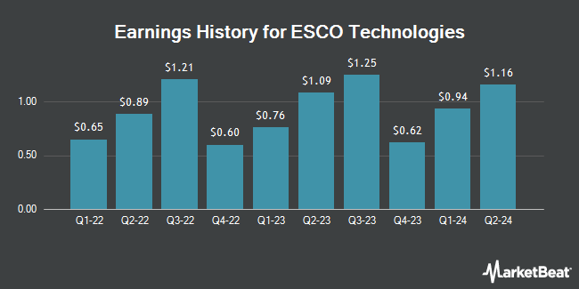 Earnings History for ESCO Technologies (NYSE:ESE)