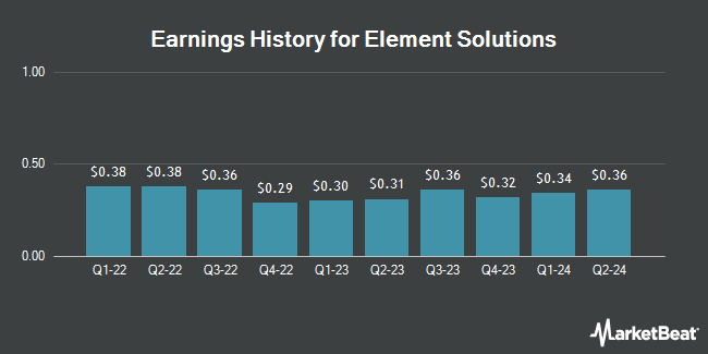 Earnings History for Element Solutions (NYSE:ESI)