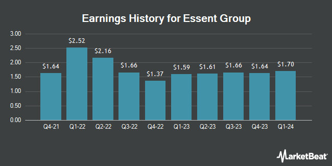 Earnings History for Essent Group (NYSE:ESNT)