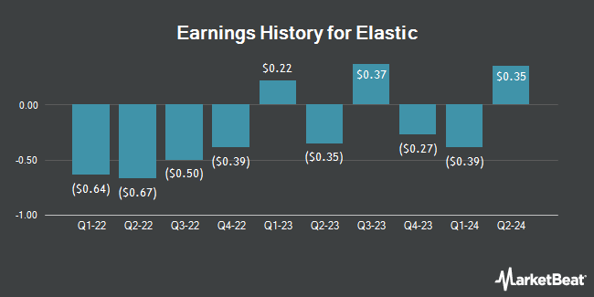 Earnings History for Elastic (NYSE:ESTC)