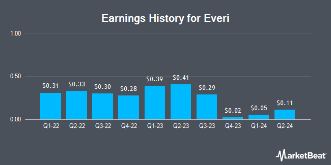 Earnings History for Everi (NYSE:EVRI)