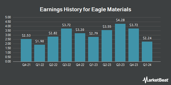 Earnings History for Eagle Materials (NYSE:EXP)