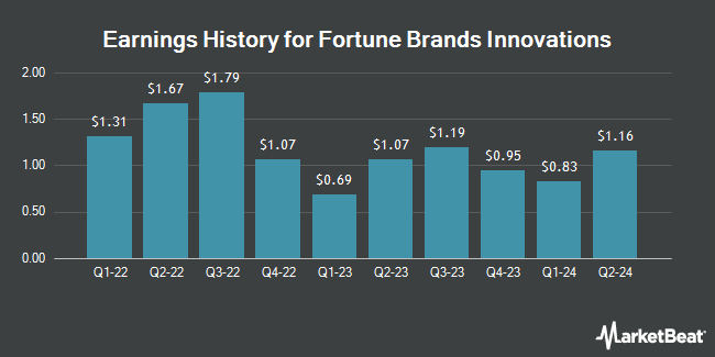 Earnings History for Fortune Brands Innovations (NYSE:FBIN)