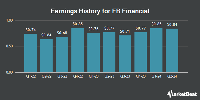 Earnings History for FB Financial (NYSE:FBK)