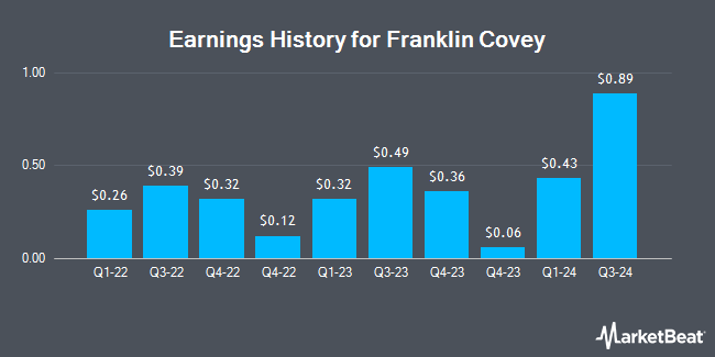 Earnings History for Franklin Covey (NYSE:FC)