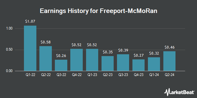 Earnings History for Freeport-McMoRan (NYSE:FCX)