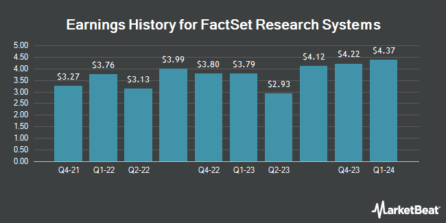 Earnings History for FactSet Research Systems (NYSE:FDS)
