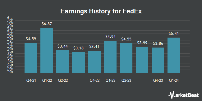 Earnings History for FedEx (NYSE:FDX)