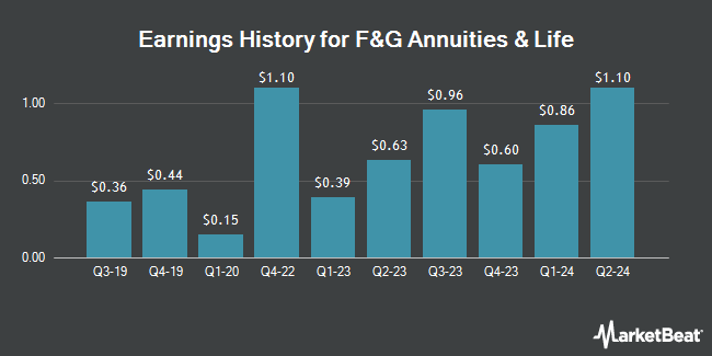 Earnings History for F&G Annuities & Life (NYSE:FG)