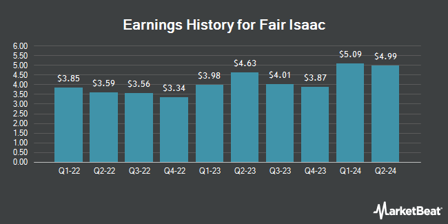 Earnings History for Fair Isaac (NYSE:FICO)