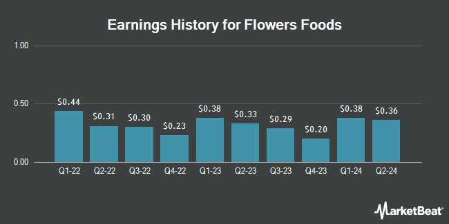 Earnings History for Flowers Foods (NYSE:FLO)