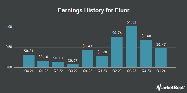 Earnings History for Fluor (NYSE:FLR)