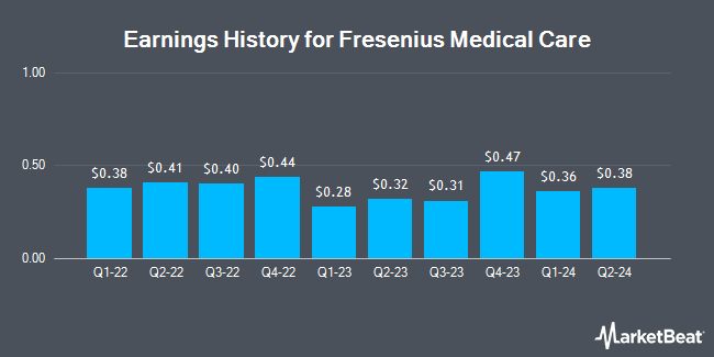 Earnings History for Fresenius Medical Care (NYSE:FMS)