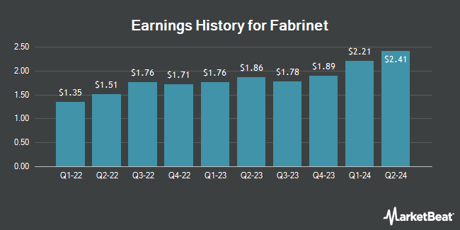 Earnings History for Fabrinet (NYSE:FN)