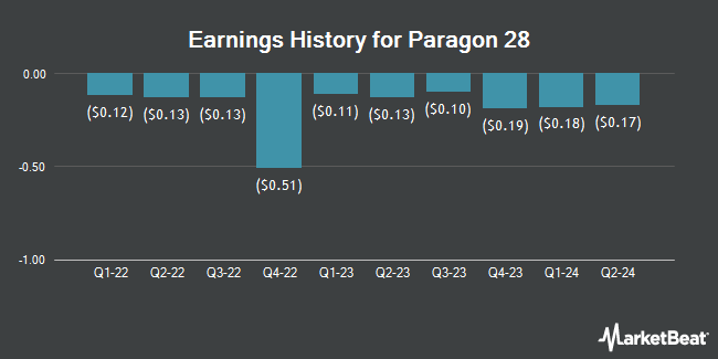 Earnings History for Paragon 28 (NYSE:FNA)