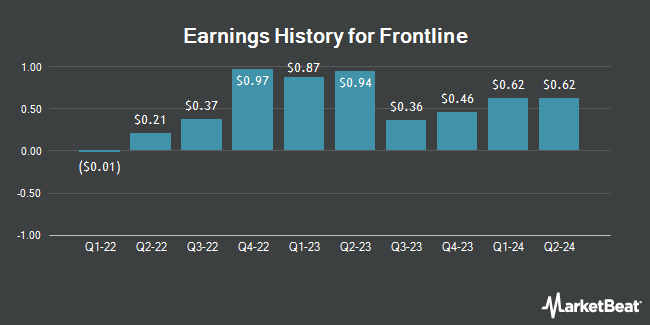 Earnings History for Frontline (NYSE:FRO)