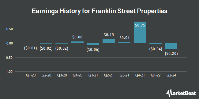 Earnings History for Franklin Street Properties (NYSE:FSP)