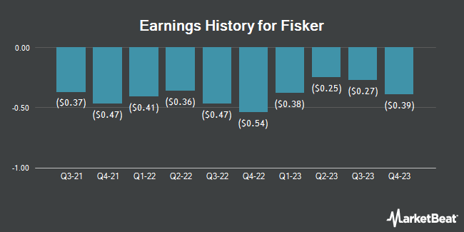 Earnings History for Fisker (NYSE:FSR)