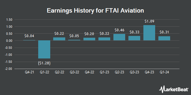 Earnings History for FTAI Aviation (NYSE:FTAI)