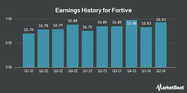 Earnings History for Fortive (NYSE:FTV)