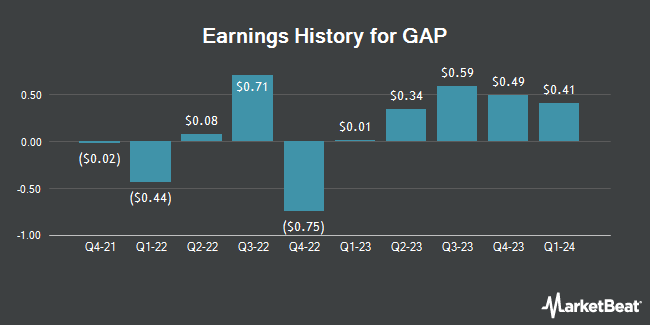 Earnings History for GAP (NYSE:GAP)