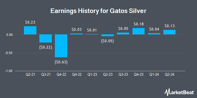 Earnings History for Gatos Silver (NYSE:GATO)