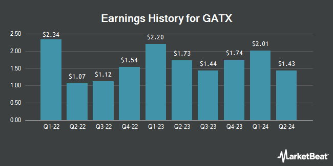 Earnings History for GATX (NYSE:GATX)