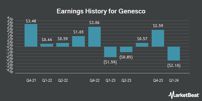 Earnings History for Genesco (NYSE:GCO)