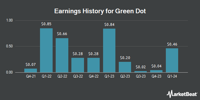 Earnings History for Green Dot (NYSE:GDOT)