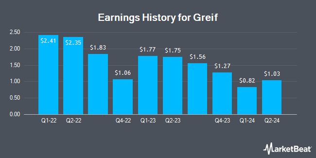 Earnings History for Greif (NYSE:GEF)