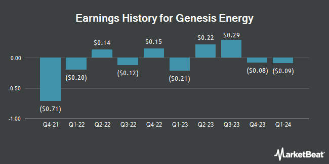 Earnings History for Genesis Energy (NYSE:GEL)