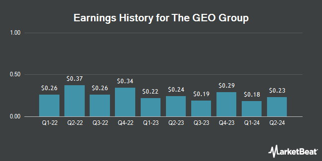 Earnings History for The GEO Group (NYSE:GEO)