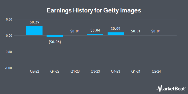 Earnings History for Getty Images (NYSE:GETY)