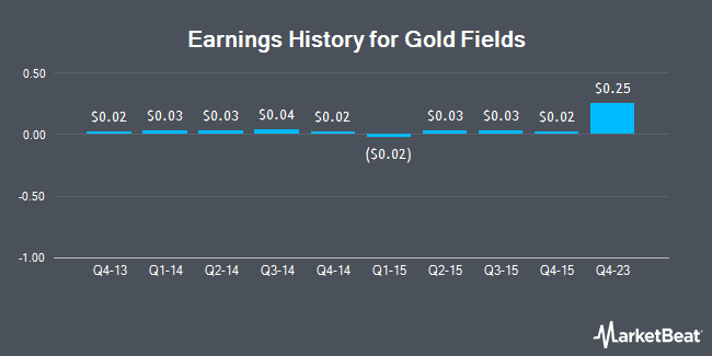 Earnings History for Gold Fields (NYSE:GFI)