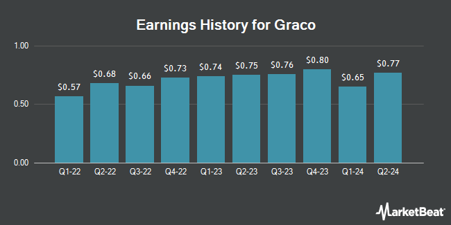 Earnings History for Graco (NYSE:GGG)